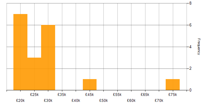 Salary histogram for DataOps in the South East