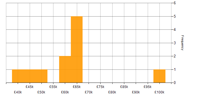 Salary histogram for DataOps in the West Midlands