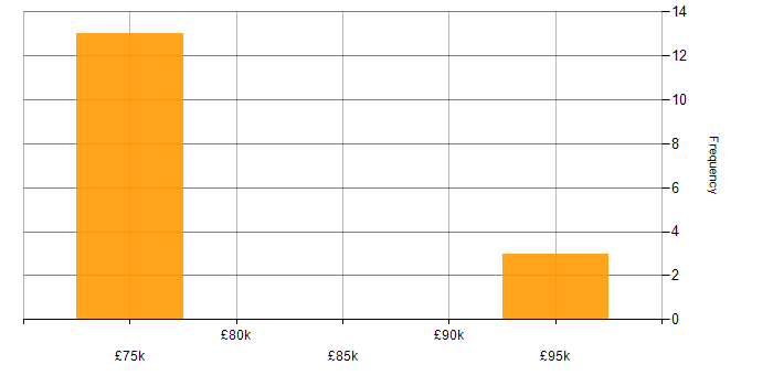 Salary histogram for DataPower in England