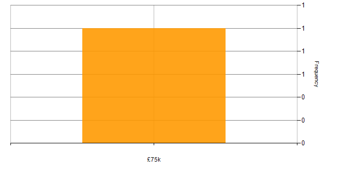 Salary histogram for DataStage in the UK