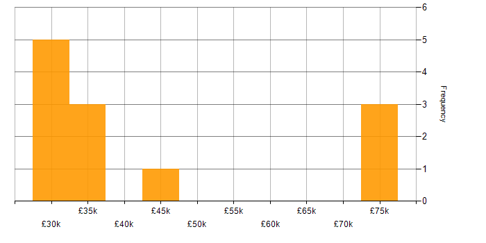 Salary histogram for Datto in the Midlands