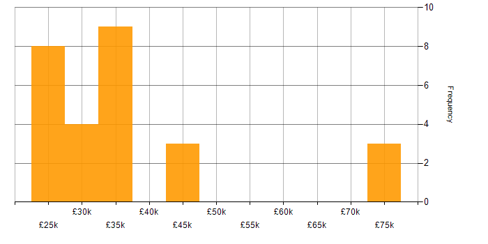 Salary histogram for Datto in the North of England