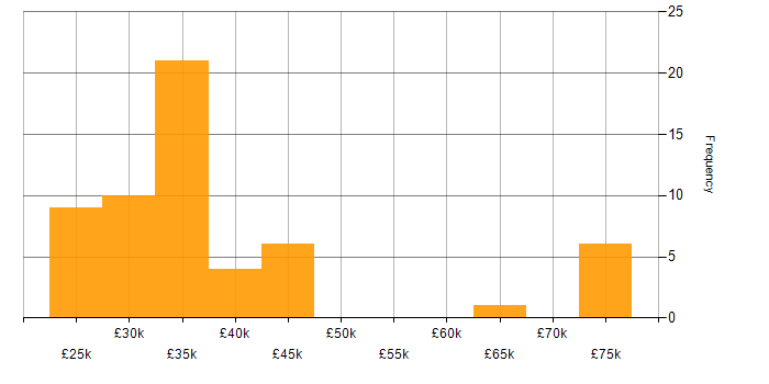 Salary histogram for Datto in the UK