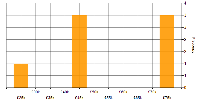 Salary histogram for Datto in Yorkshire