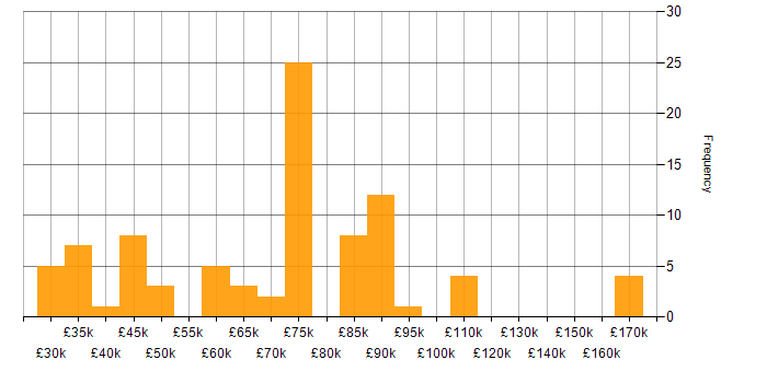 Salary histogram for DB2 in England