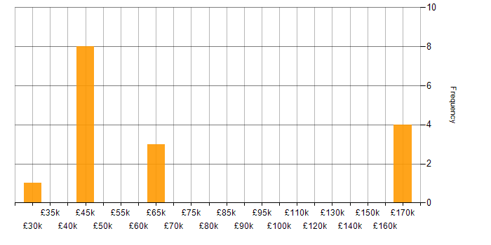Salary histogram for DB2 in the South East