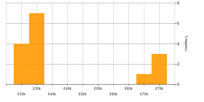Salary histogram for DB2 in South Yorkshire