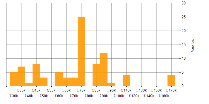 Salary histogram for DB2 in the UK