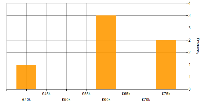 Salary histogram for DB2 DBA in England