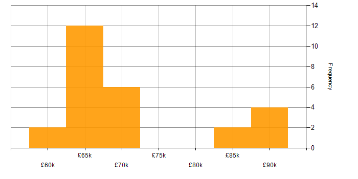Salary histogram for DBA in the City of London