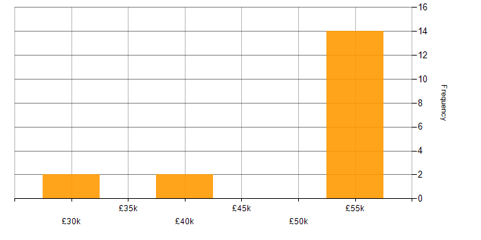 Salary histogram for DBA in the East of England