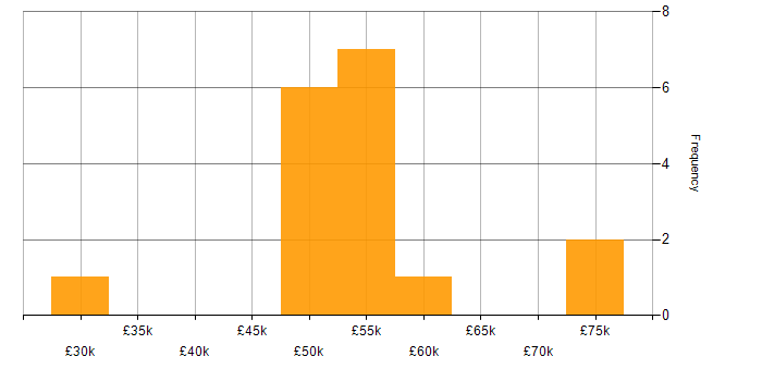 Salary histogram for DBA in Manchester
