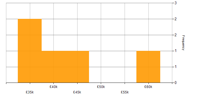 Salary histogram for DBA in Milton Keynes