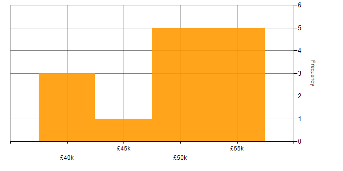 Salary histogram for DBA in the North East