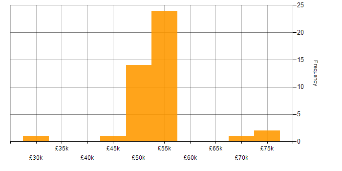 Salary histogram for DBA in the North West