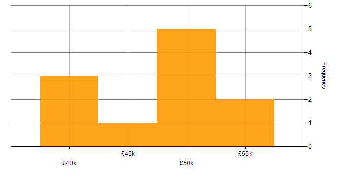 Salary histogram for DBA in Tyne and Wear