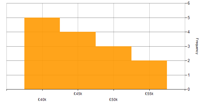 Salary histogram for DBA in Wales