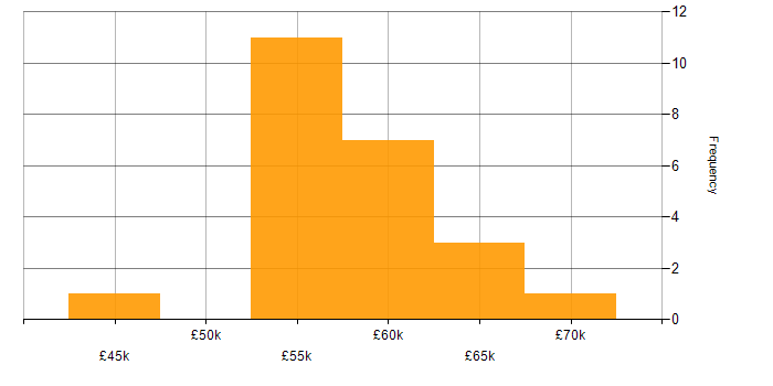 Salary histogram for DBA in the West Midlands