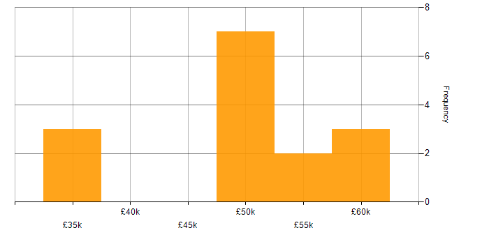 Salary histogram for DBA in West Yorkshire