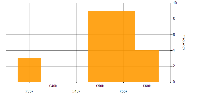 Salary histogram for DBA in Yorkshire
