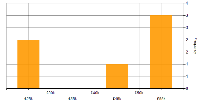 Salary histogram for DBS Check in Aberdeen