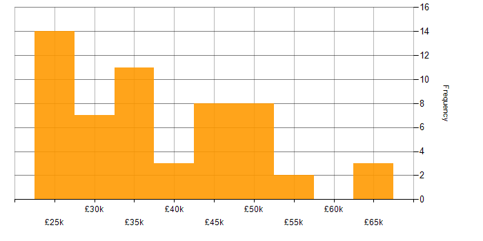 Salary histogram for DBS Check in Berkshire