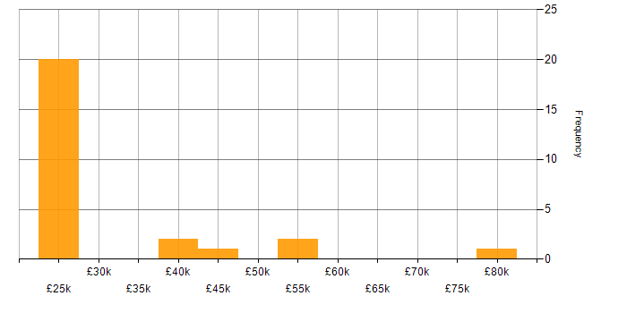 Salary histogram for DBS Check in East London