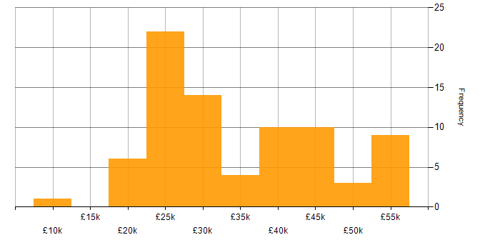 Salary histogram for DBS Check in the East Midlands