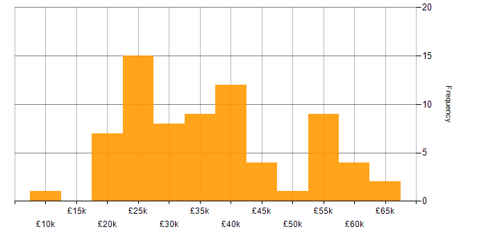 Salary histogram for DBS Check in the East of England
