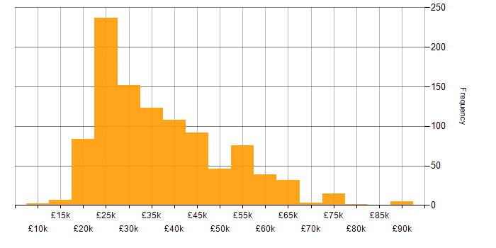 Salary histogram for DBS Check in England
