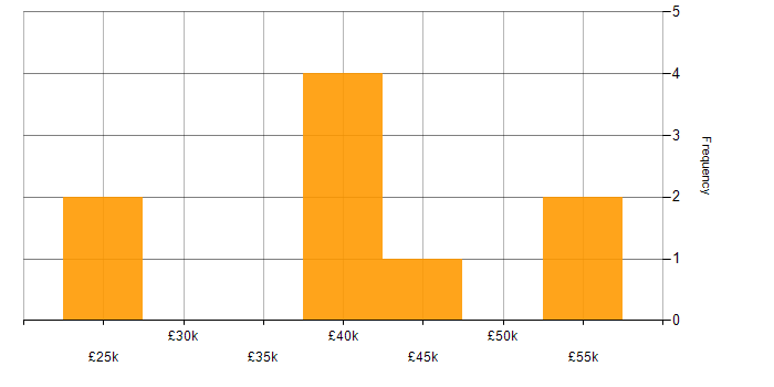 Salary histogram for DBS Check in Glasgow