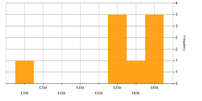 Salary histogram for DBS Check in Kingston Upon Thames