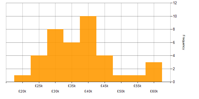Salary histogram for DBS Check in Leeds