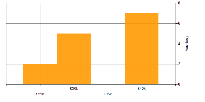 Salary histogram for DBS Check in Lincolnshire