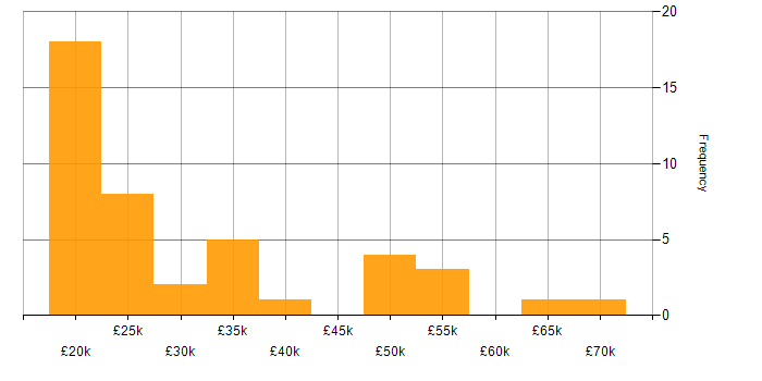 Salary histogram for DBS Check in Manchester