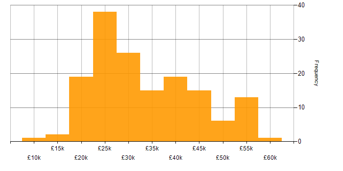 Salary histogram for DBS Check in the Midlands
