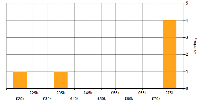 Salary histogram for DBS Check in Newcastle upon Tyne