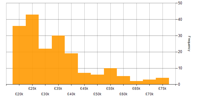 Salary histogram for DBS Check in the North of England