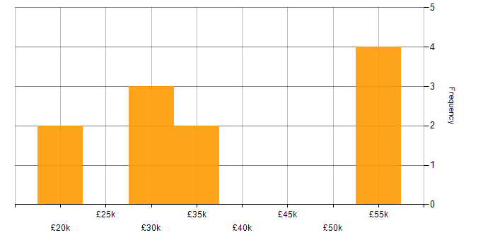 Salary histogram for DBS Check in Northamptonshire