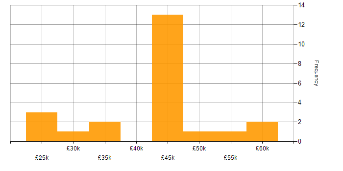 Salary histogram for DBS Check in Oxfordshire