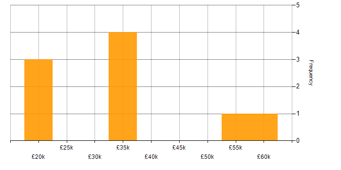 Salary histogram for DBS Check in Redditch