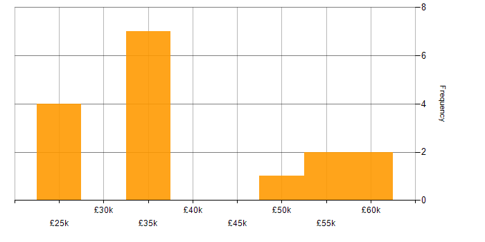 Salary histogram for DBS Check in Sheffield