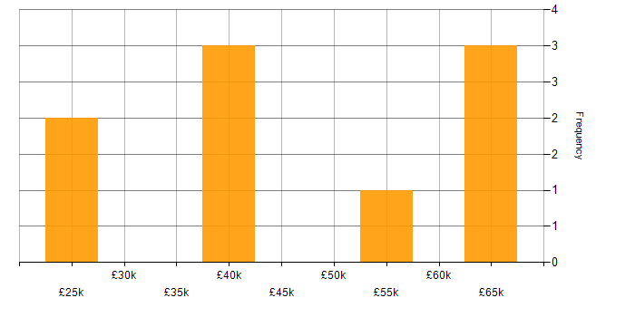 Salary histogram for DBS Check in Slough