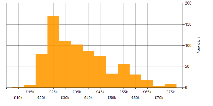 Salary histogram for DBS Check in the UK excluding London