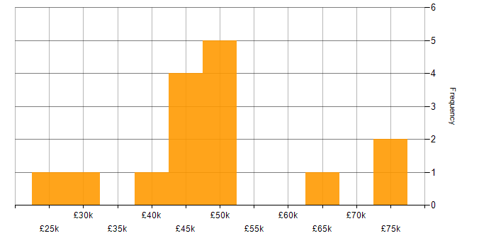 Salary histogram for DBS Check in West London