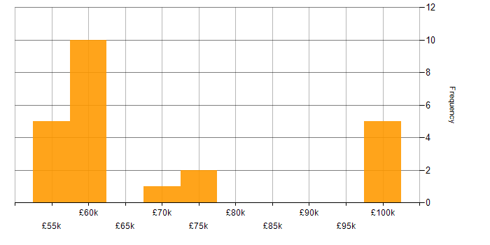 Salary histogram for dbt in Manchester