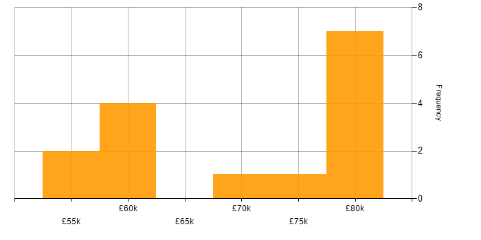 Salary histogram for dbt in the North East