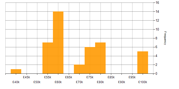 Salary histogram for dbt in the North of England
