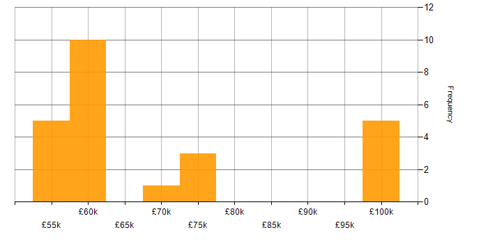 Salary histogram for dbt in the North West