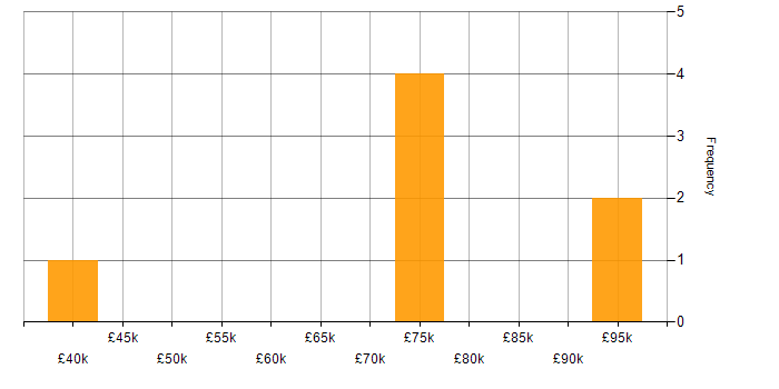Salary histogram for dbt in the South East